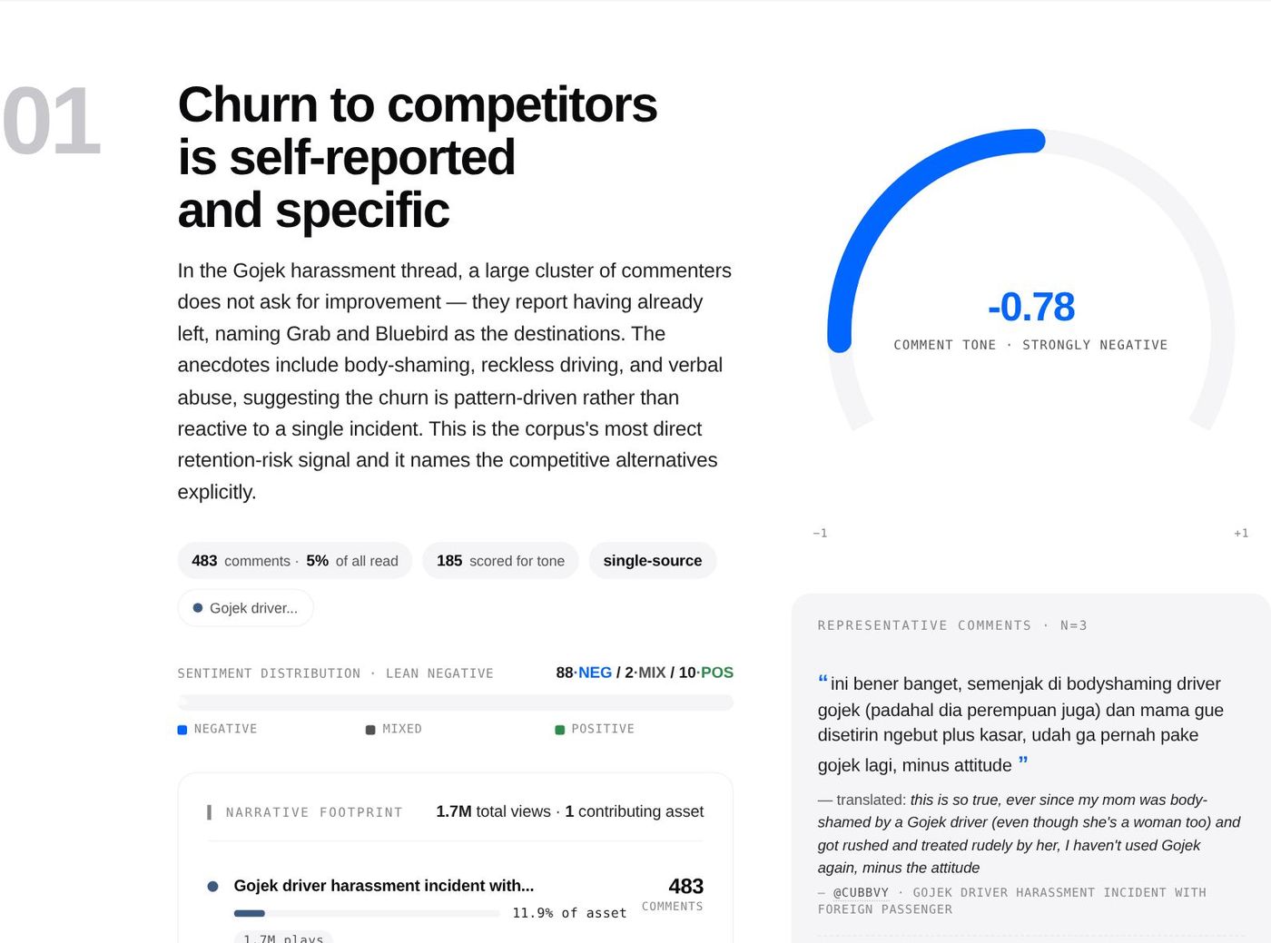 Narrative 01, 'Churn to competitors is self-reported and specific': 483 comments, comment tone -0.78, with three Indonesian comments and their translations.