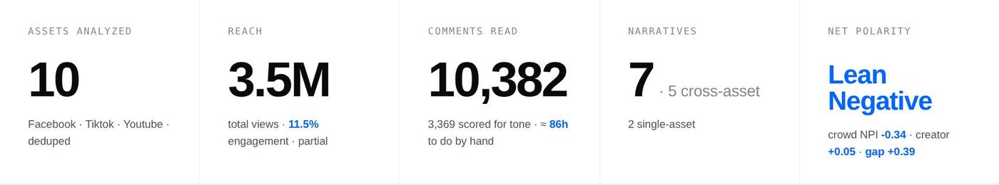 Report numbers: 10 assets analysed, 3.5M reach, 10,382 comments read with 3,369 scored for tone, 7 narratives, net polarity lean negative.