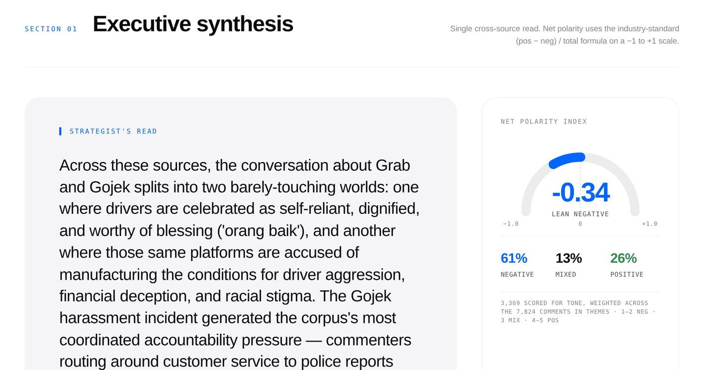 Executive synthesis: the strategist's read beside a net polarity gauge at -0.34, with 61% negative, 13% mixed, 26% positive.